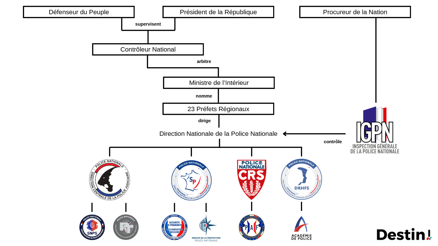Nouvelle organisation de la Police Nationale